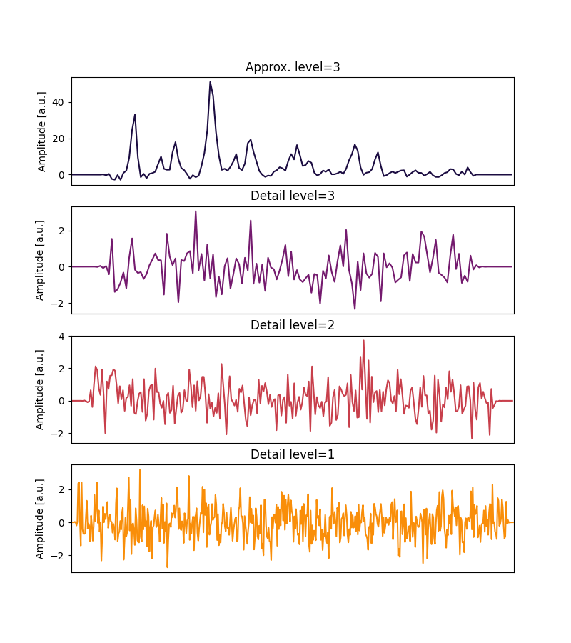 All coefficients from a discrete wavelet transform up to level 3 with wavelet sym17. (Source code)