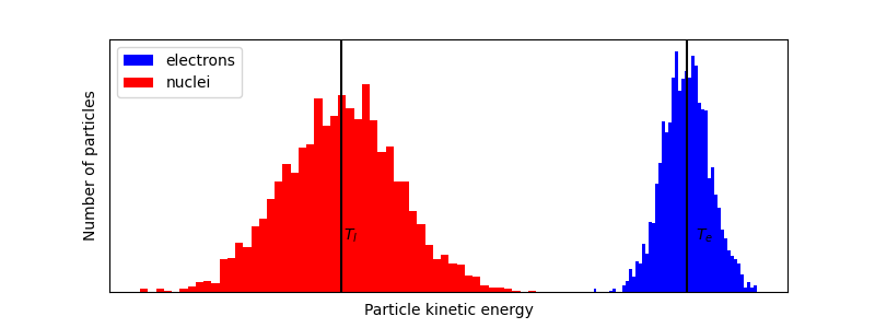 Idealized view of the distribution of kinetic energy, 100 femtosecond after photoexcitation by an ultrafast laser pulse. For a very short time, the system can be described by two temperatures; one for the lattice of nuclei, T_l, and one for the electronic system, T_e. (Source code)