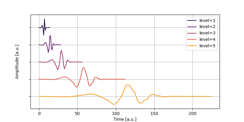 Five of the db4 basis wavelets shown. As the level increases, the wavelet is stretched such that it can represent lower-frequency components of a signal. (Source code)