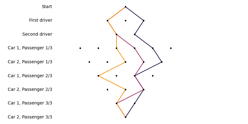 Expressing the possibilities as a decision graph. Each layer represents a choice, and each trajectory from top to bottom represents a universe in which these choices were made. (Source code)