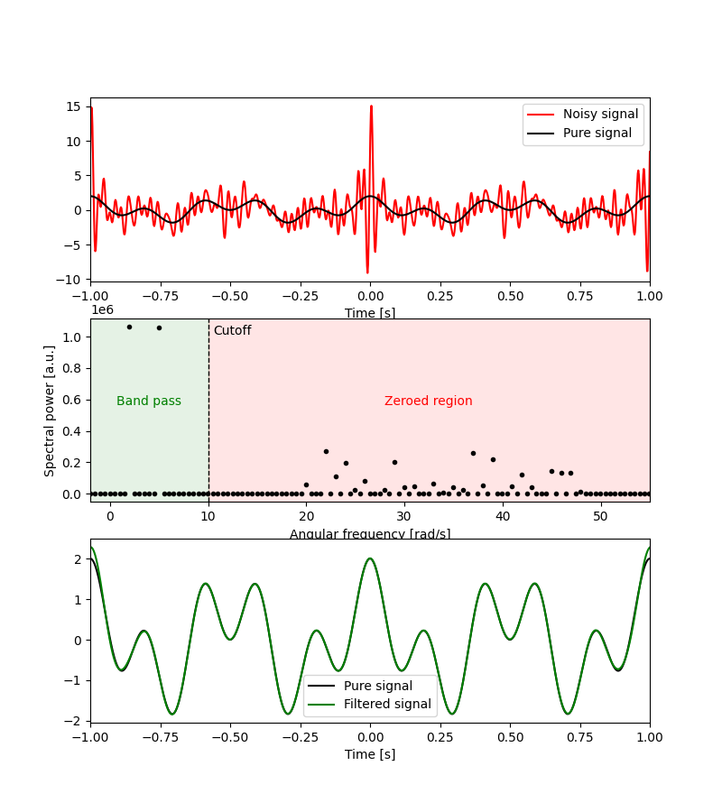 Top: Noisy signal with the pure signal shown in comparison. Middle: Discrete Fourier transform of the noisy signal. The band of our band-pass filter is shown, with a cutoff of \omega=10. All Fourier components in the zeroed region are set to 0 before performing the inverse discrete Fourier transform. Bottom: Comparison between the filtered signal and the pure signal. The only (small) deviations can be observed at the edges. (Source code)