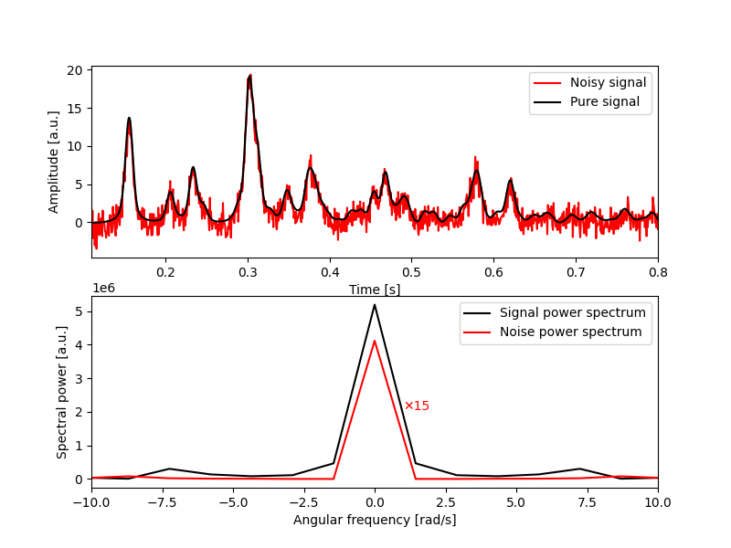 Top: Example signal with added synthetic noise. Bottom: Frequency spectrum of both the pure signal and the noise, showing overlap. This figure shows that filtering techniques based on the Fourier transform would not help in filtering the noise in this signal. (Source code)