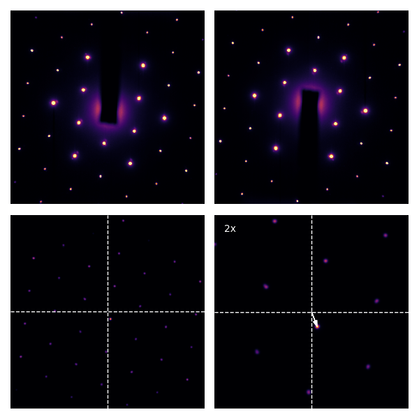 Top left: diffraction pattern. Top right: radially-inverted diffraction pattern about an approximate center. Bottom left: masked normalized cross-correlation between the two diffraction patterns. Bottom right: 2x zoom on the cross-correlation shows the translation mismatch between the diffraction patterns. (Source code)