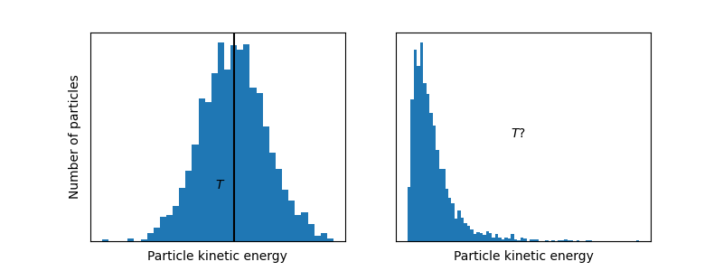 Examples of distribution of particle kinetic energies. Left: distribution of particle energies with a well-defined temperature. Right: distribution of particle energies does not match an expected thermal equilibrium. (Source code)