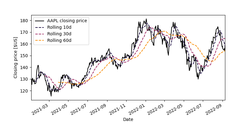 Closing price of AAPL stock (solid), with the rolling mean of the closing price using three different windows as an example of indicator (dashed). (Source code)