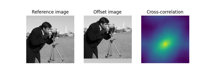 The cross-correlation between shifted images exhibits a global maxima at the location corresponding to relative translation. (Source code)