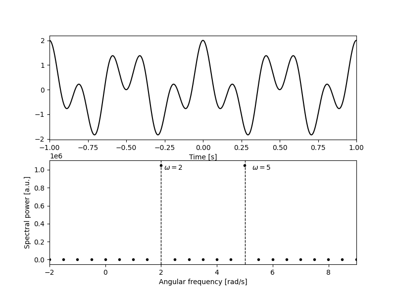 Top: Signal which is composed of two natural frequencies. Bottom: Discrete Fourier transform of the top signal, showing two natural frequencies. (Source code)