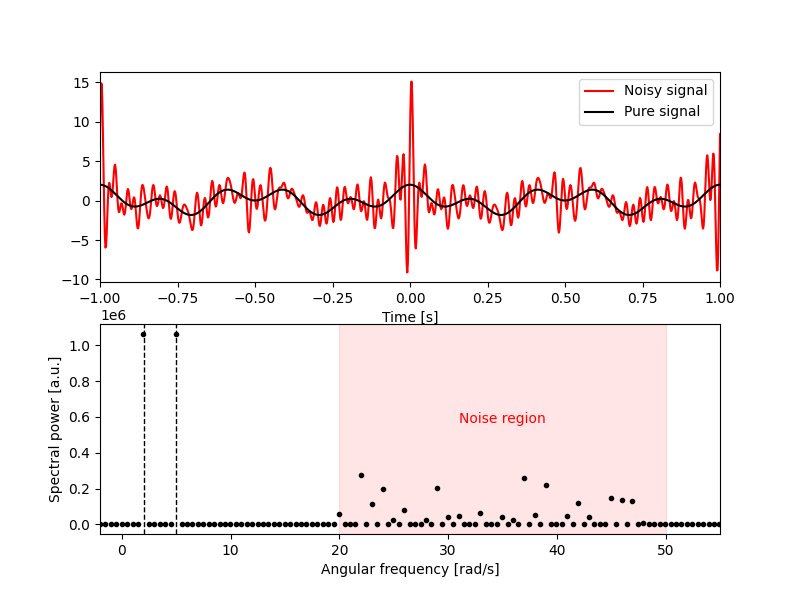 Top: Noisy signal (red) with the pure signal shown in comparison. Bottom: Discrete Fourier transform of the noisy signal shows that noise is confined to a specific region of frequency space. (Source code)