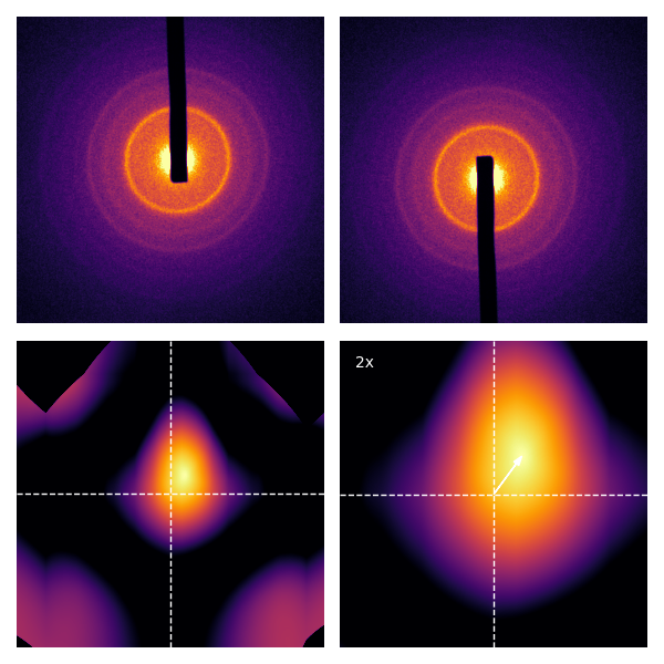 Top left: diffraction pattern. Top right: radially-inverted diffraction pattern about an approximate center. Bottom left: masked normalized cross-correlation between the two diffraction patterns. Bottom right: 2x zoom on the cross-correlation shows the translation mismatch between the diffraction patterns. (Source code)