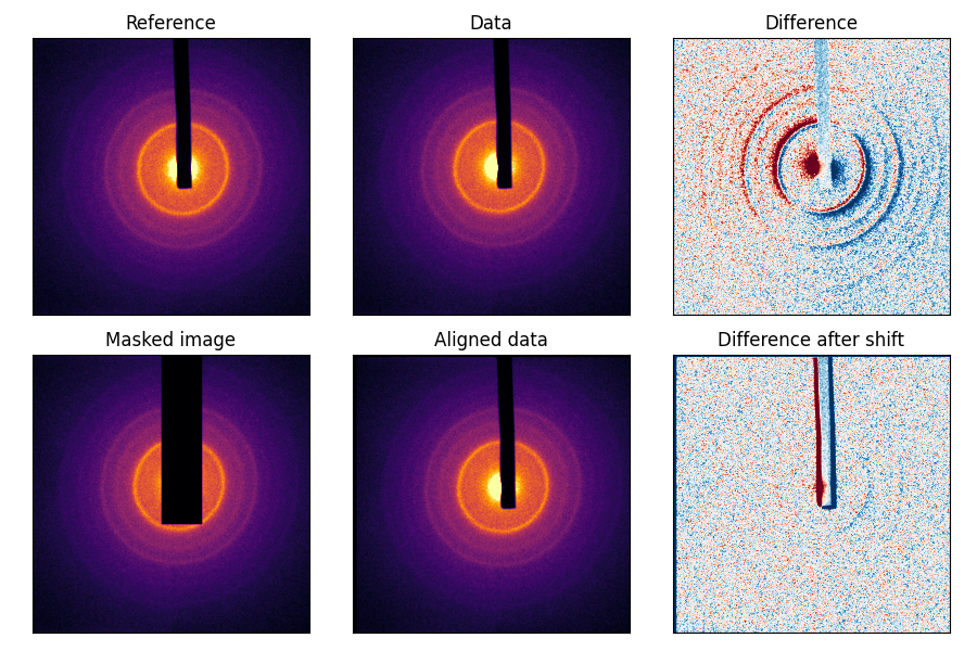 Using the masked-normalized cross-correlation to align two diffraction patterns of polycrystalline chromium. The mask shown tells the algorithm to ignore the beam-block of both images. (Source code)